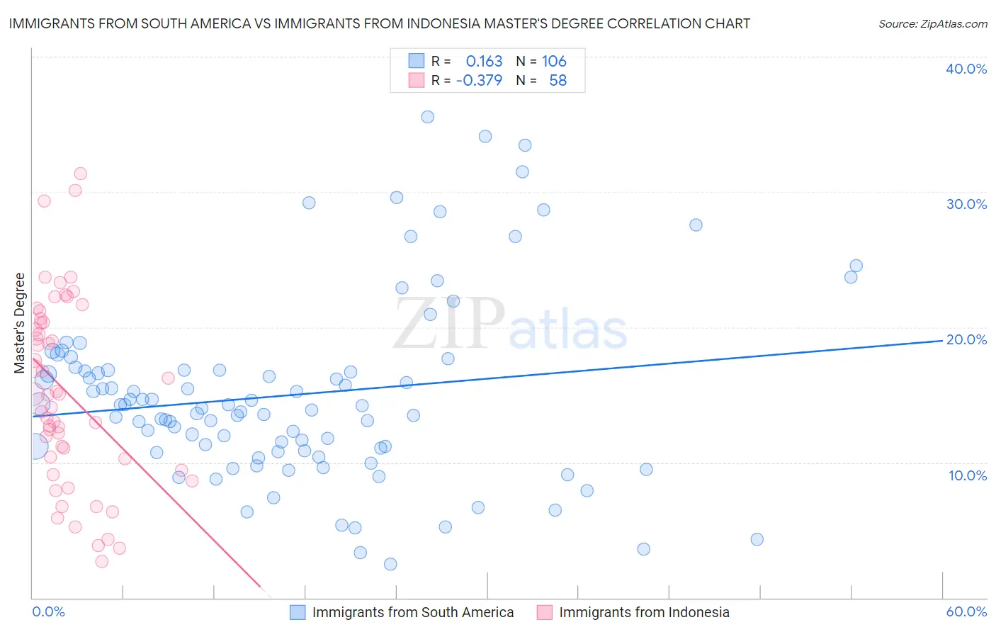 Immigrants from South America vs Immigrants from Indonesia Master's Degree