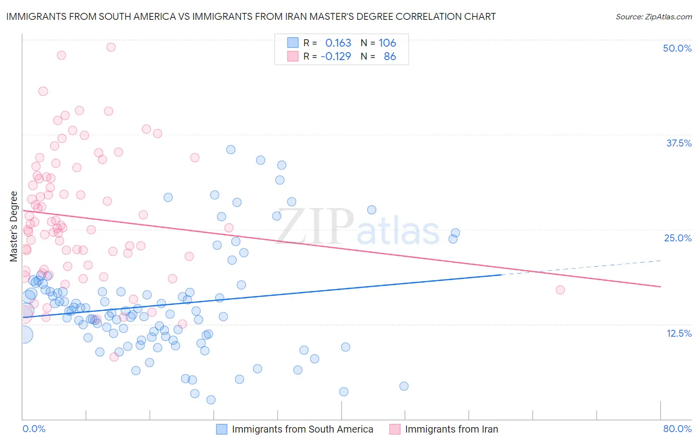 Immigrants from South America vs Immigrants from Iran Master's Degree