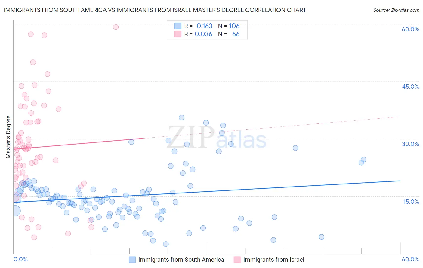 Immigrants from South America vs Immigrants from Israel Master's Degree