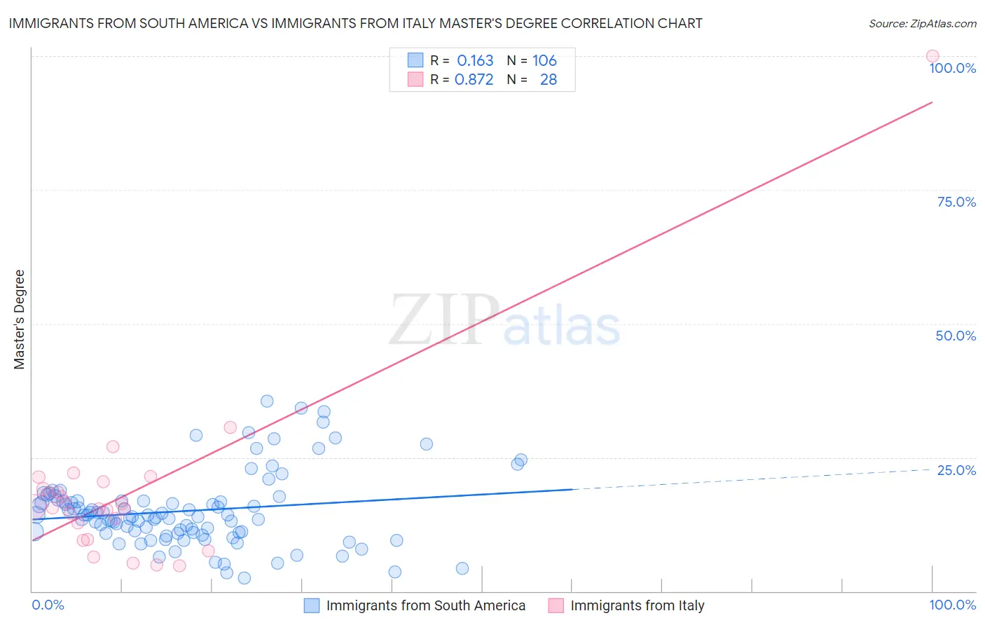Immigrants from South America vs Immigrants from Italy Master's Degree