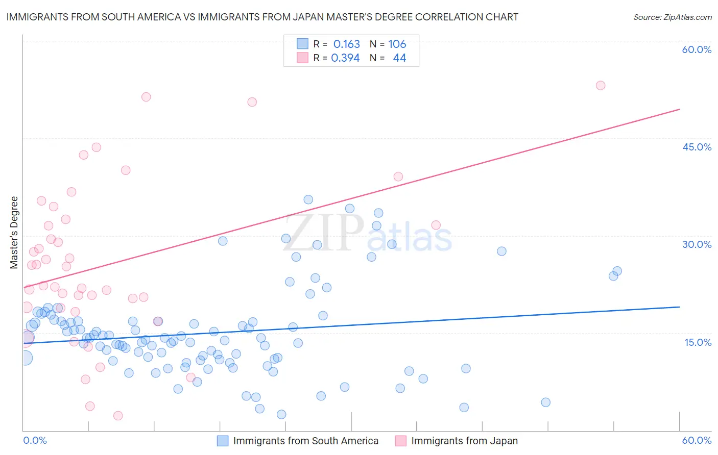 Immigrants from South America vs Immigrants from Japan Master's Degree