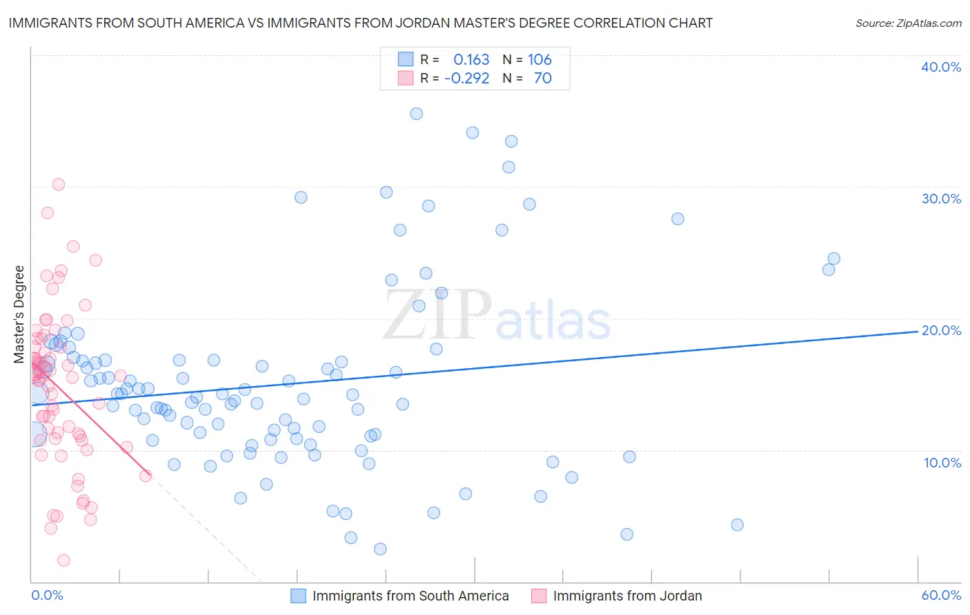 Immigrants from South America vs Immigrants from Jordan Master's Degree