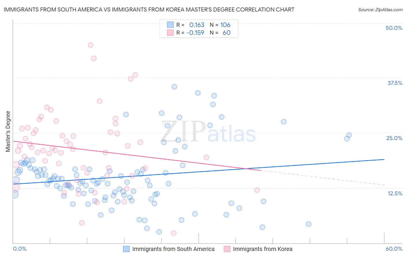 Immigrants from South America vs Immigrants from Korea Master's Degree