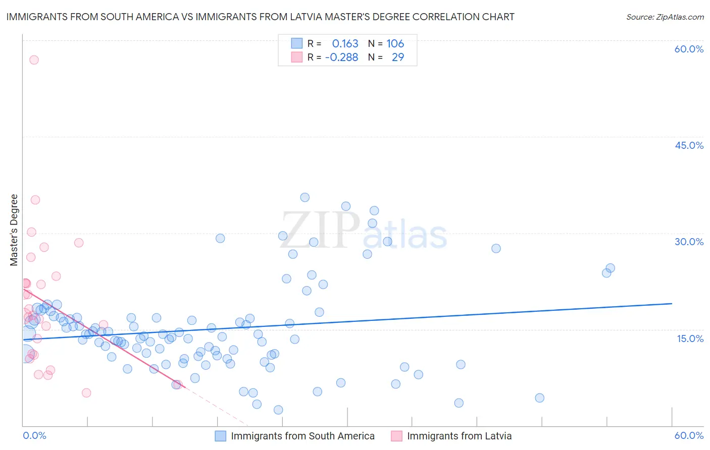 Immigrants from South America vs Immigrants from Latvia Master's Degree