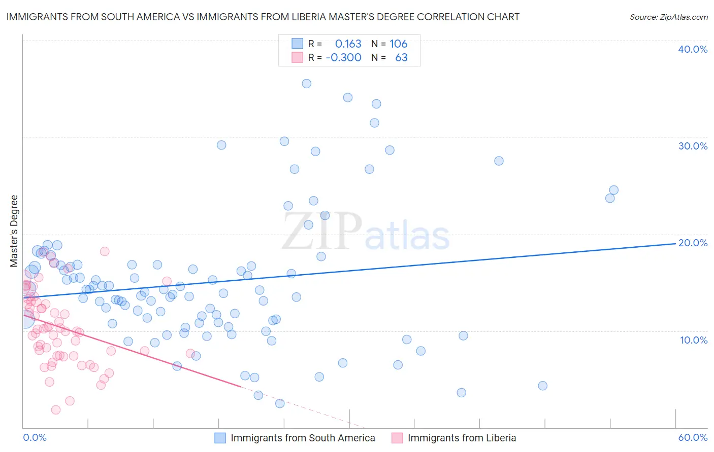 Immigrants from South America vs Immigrants from Liberia Master's Degree