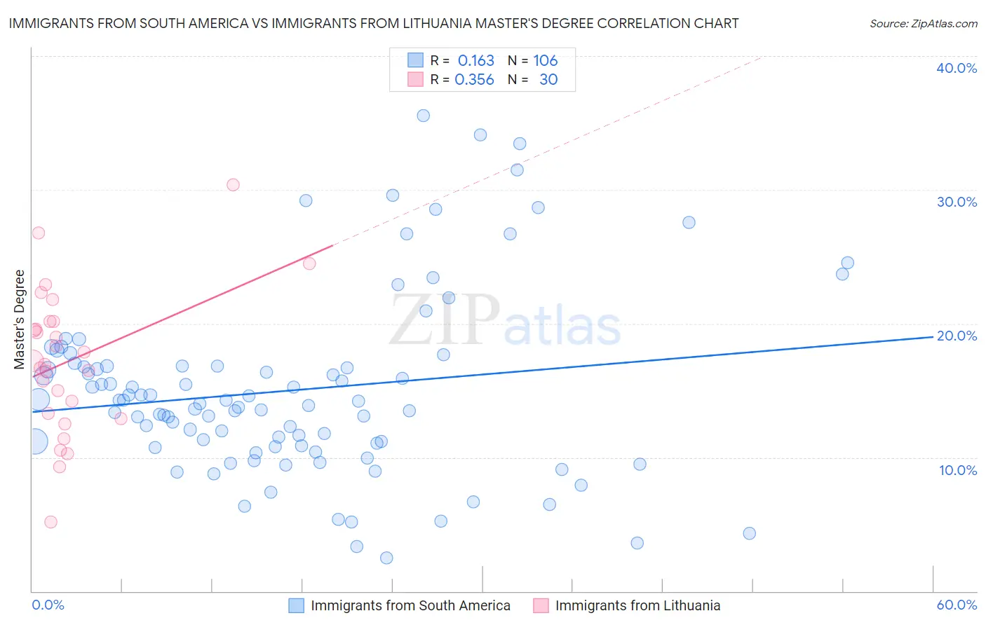 Immigrants from South America vs Immigrants from Lithuania Master's Degree