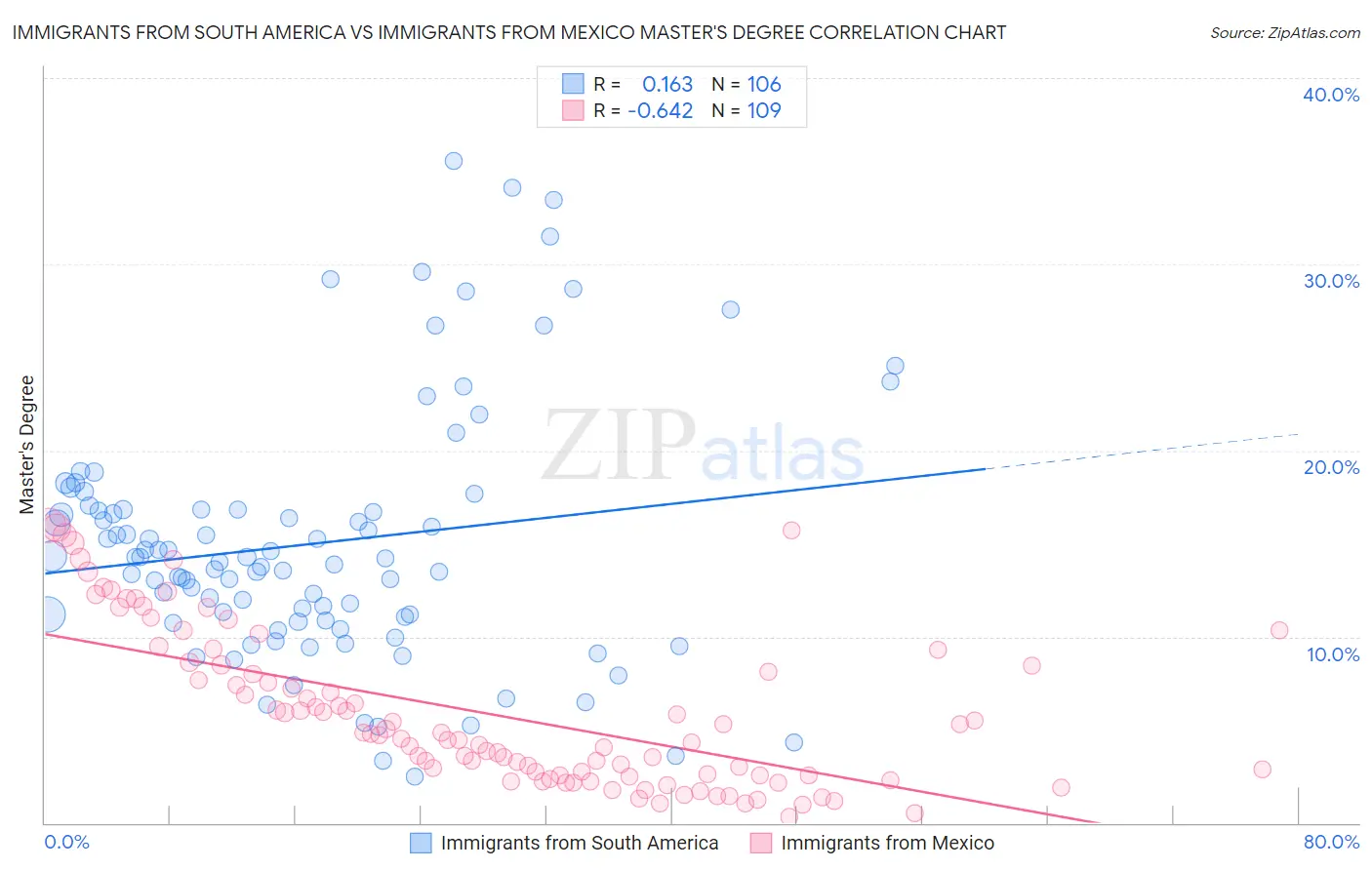 Immigrants from South America vs Immigrants from Mexico Master's Degree
