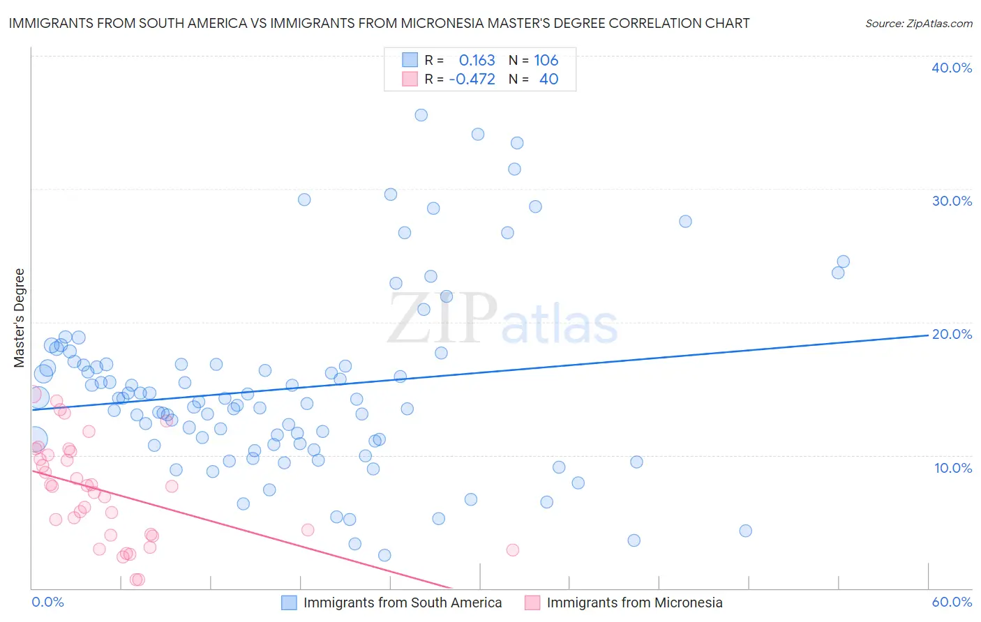 Immigrants from South America vs Immigrants from Micronesia Master's Degree