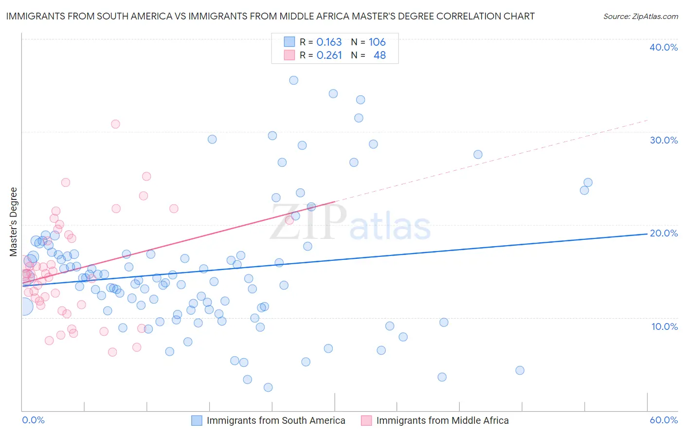 Immigrants from South America vs Immigrants from Middle Africa Master's Degree