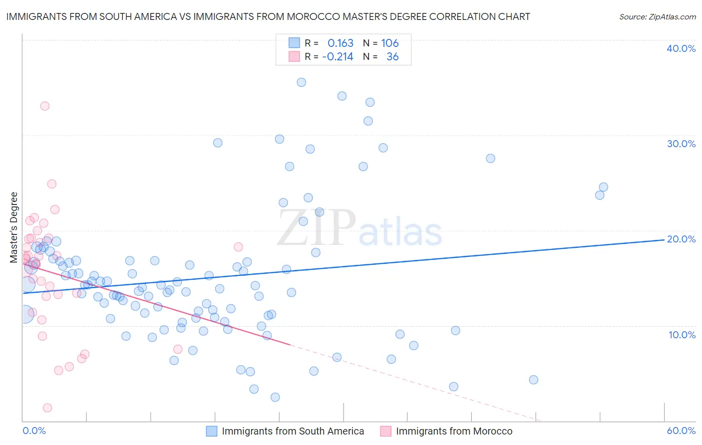 Immigrants from South America vs Immigrants from Morocco Master's Degree