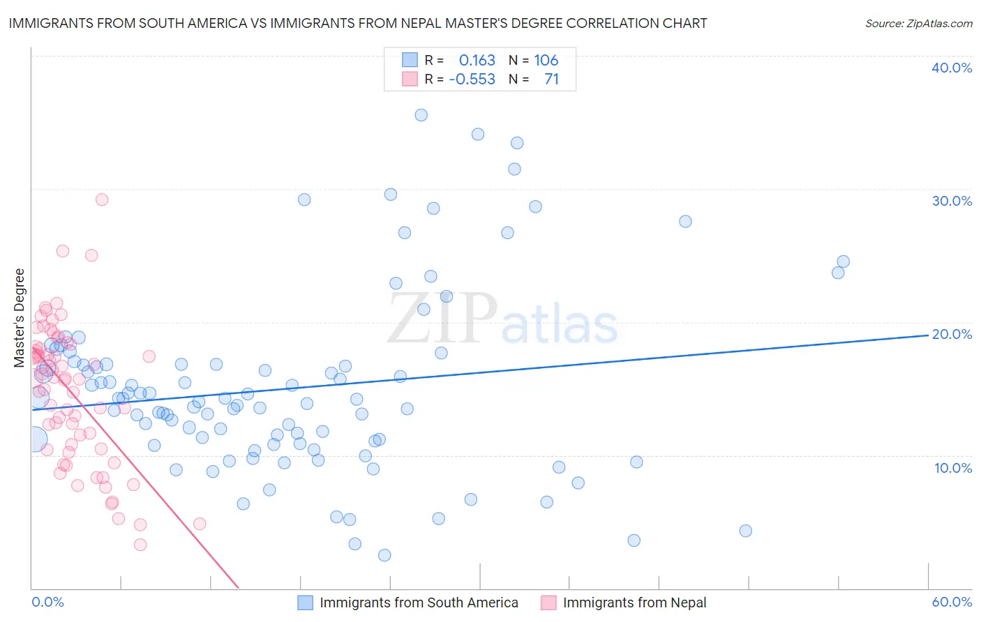 Immigrants from South America vs Immigrants from Nepal Master's Degree