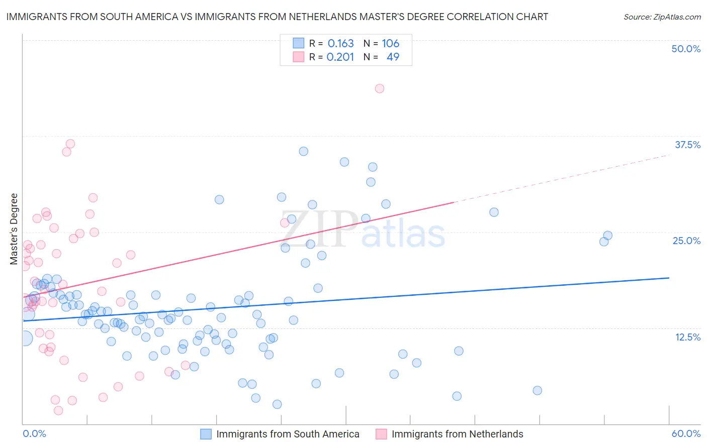 Immigrants from South America vs Immigrants from Netherlands Master's Degree