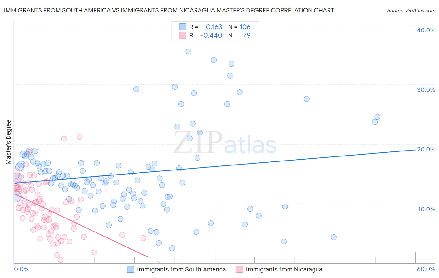 Immigrants from South America vs Immigrants from Nicaragua Master's Degree