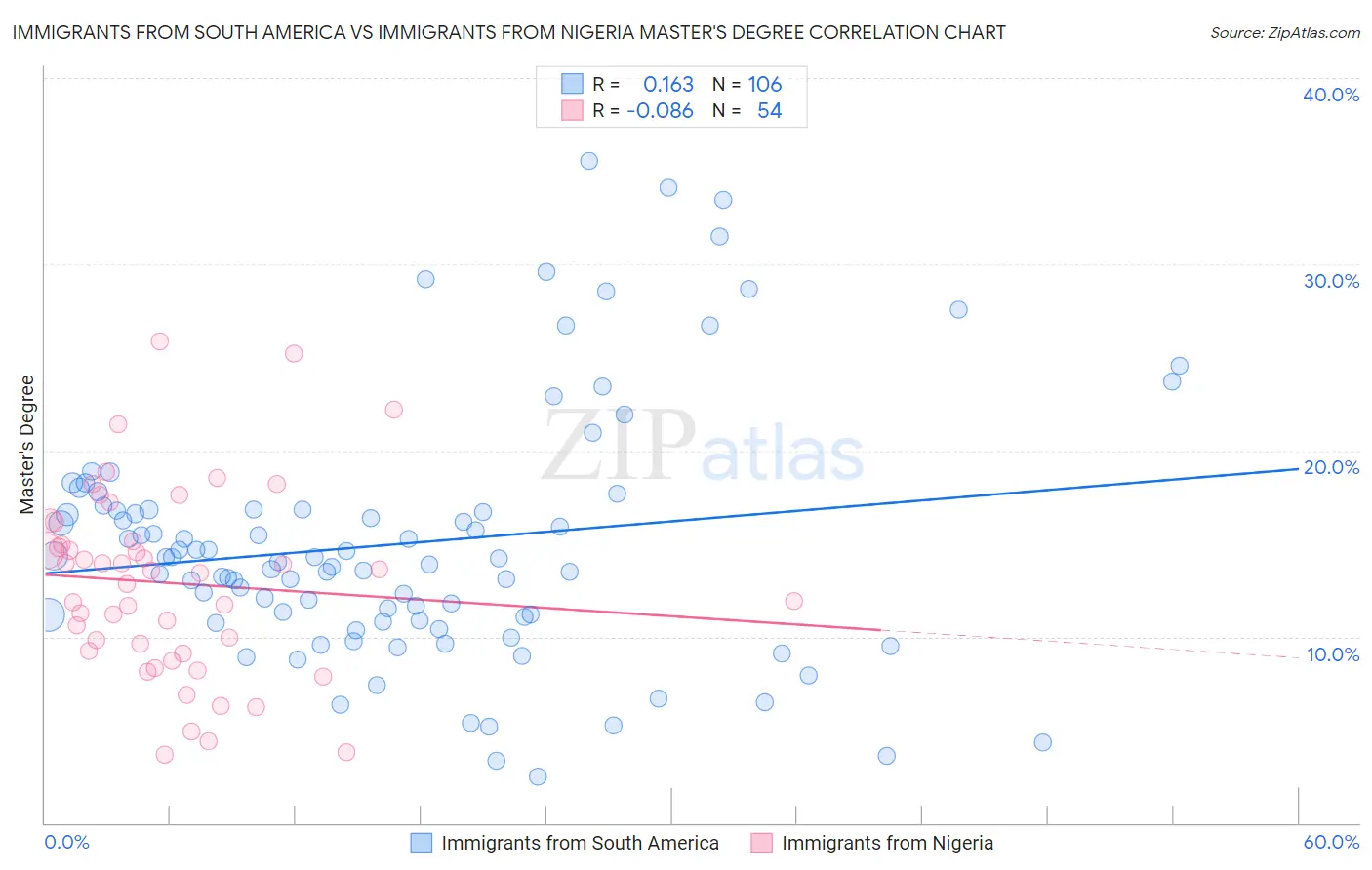 Immigrants from South America vs Immigrants from Nigeria Master's Degree