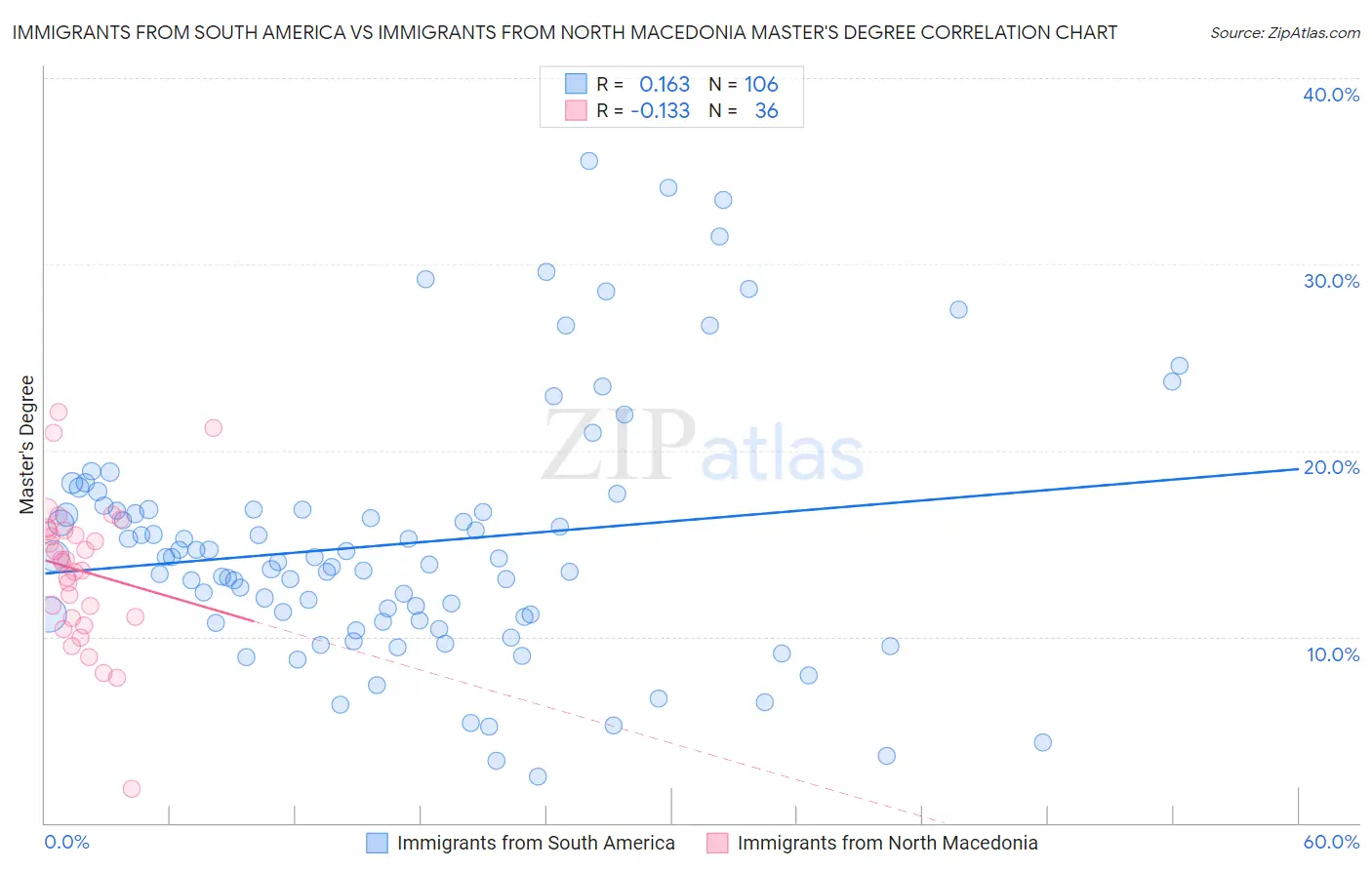 Immigrants from South America vs Immigrants from North Macedonia Master's Degree