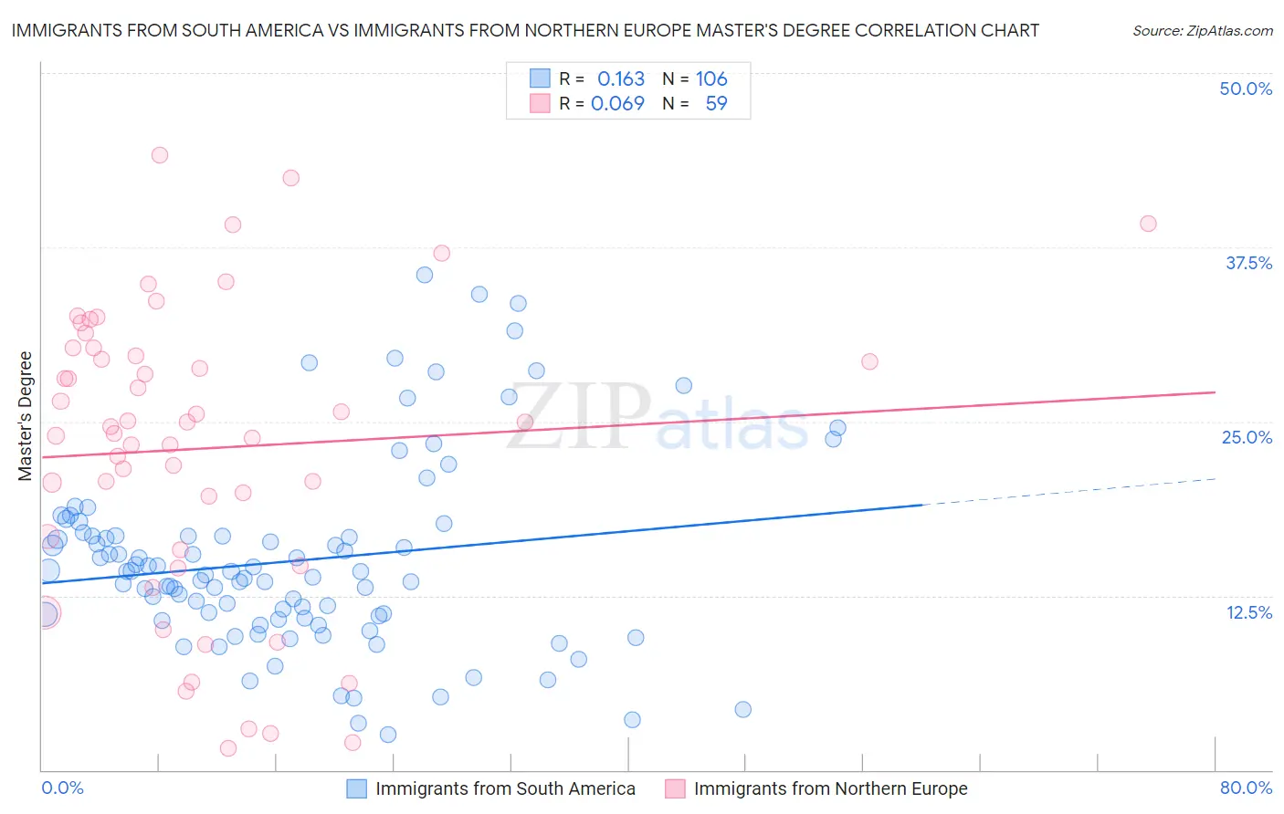 Immigrants from South America vs Immigrants from Northern Europe Master's Degree