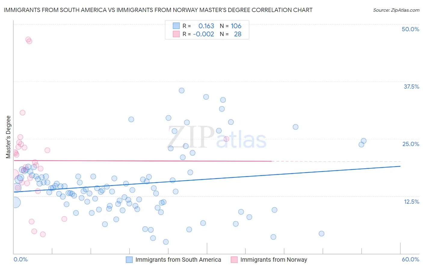 Immigrants from South America vs Immigrants from Norway Master's Degree