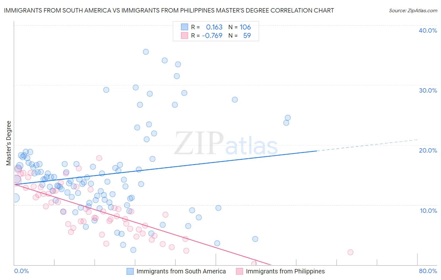 Immigrants from South America vs Immigrants from Philippines Master's Degree
