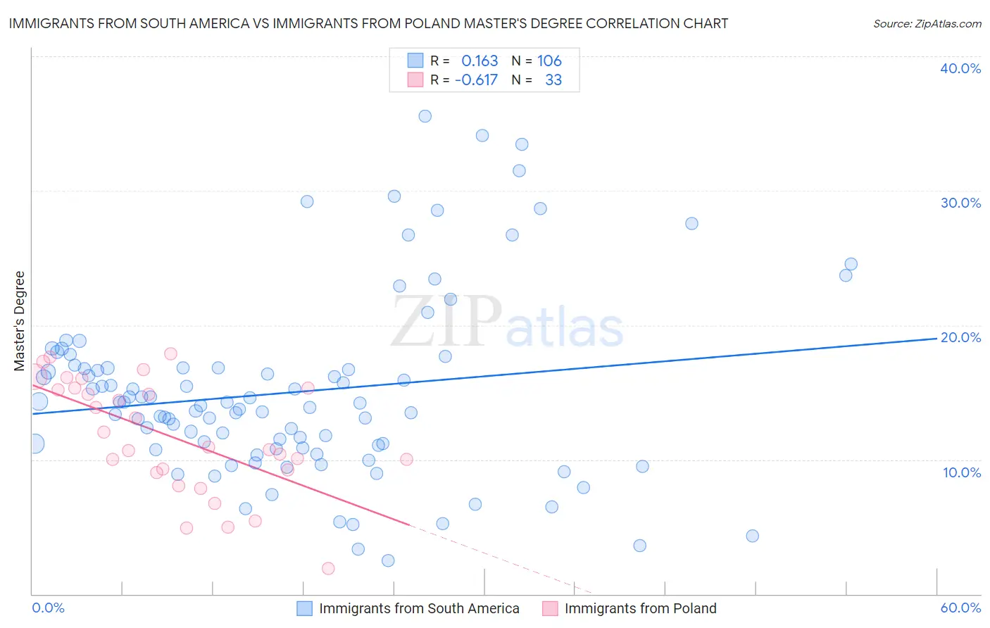 Immigrants from South America vs Immigrants from Poland Master's Degree