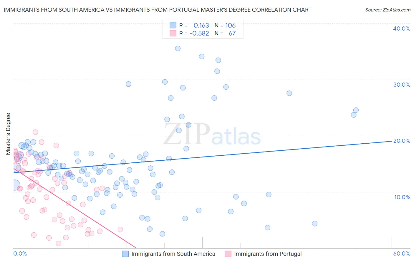 Immigrants from South America vs Immigrants from Portugal Master's Degree