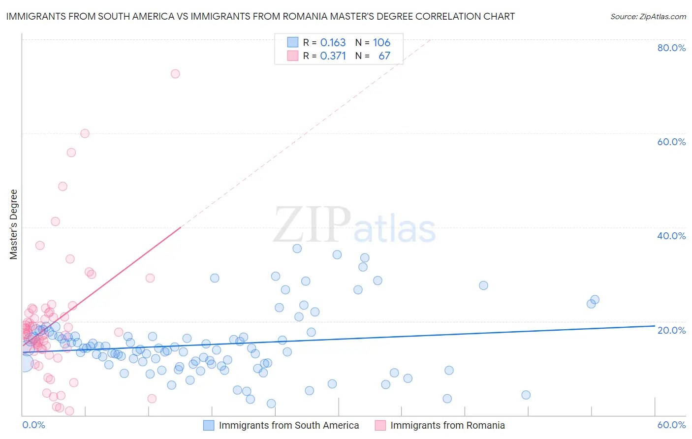 Immigrants from South America vs Immigrants from Romania Master's Degree