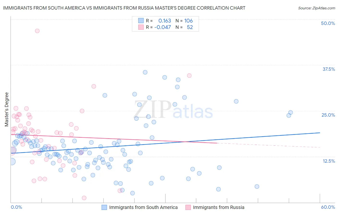 Immigrants from South America vs Immigrants from Russia Master's Degree
