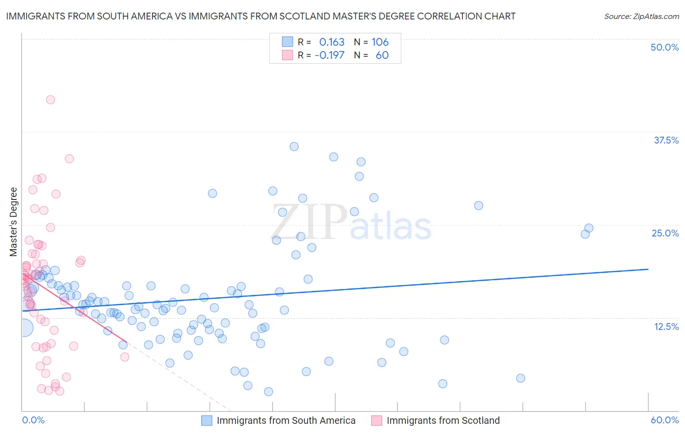 Immigrants from South America vs Immigrants from Scotland Master's Degree