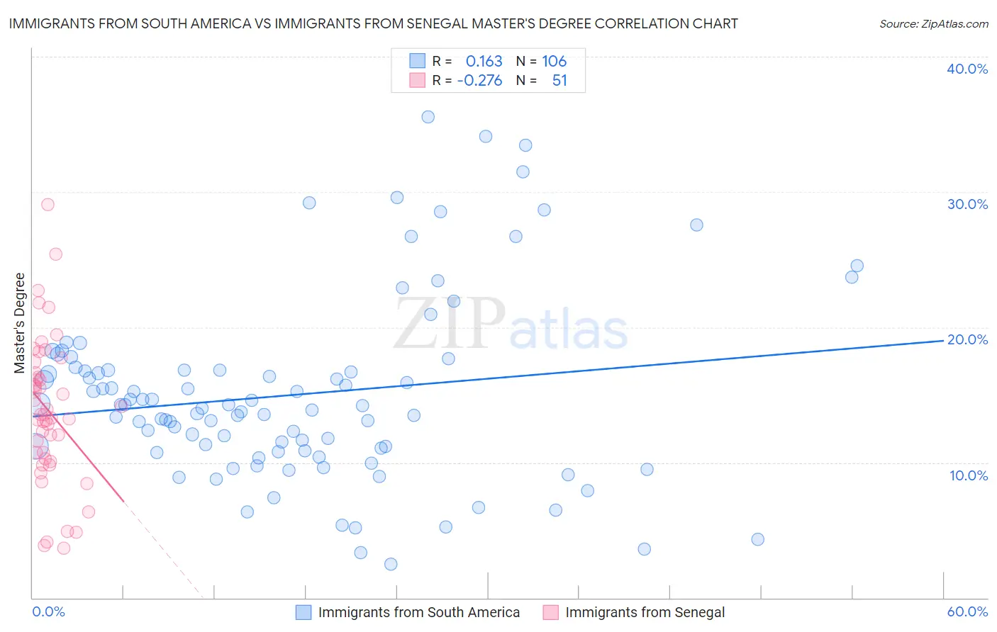 Immigrants from South America vs Immigrants from Senegal Master's Degree