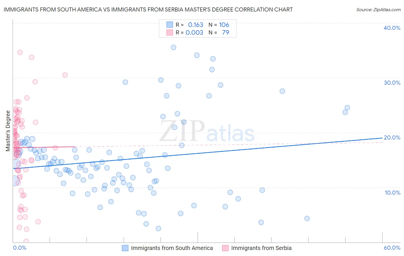 Immigrants from South America vs Immigrants from Serbia Master's Degree