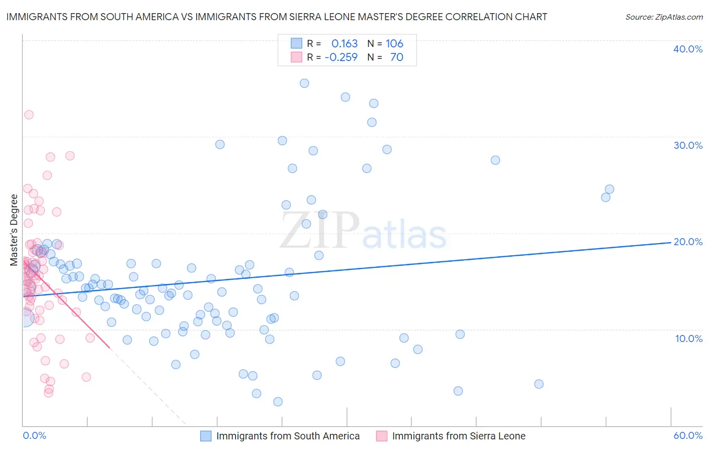 Immigrants from South America vs Immigrants from Sierra Leone Master's Degree