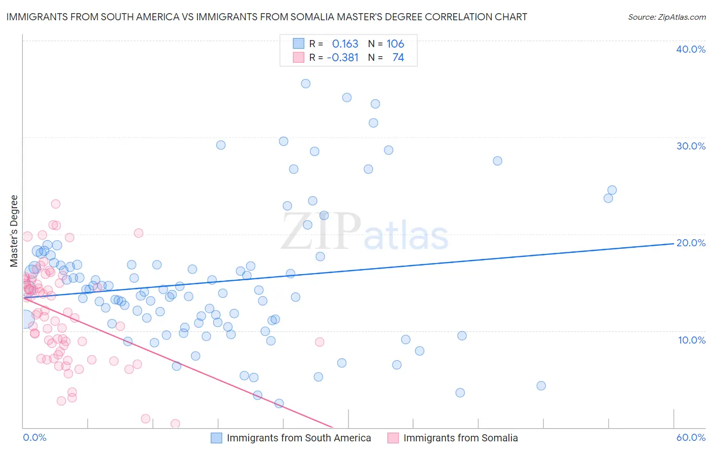 Immigrants from South America vs Immigrants from Somalia Master's Degree