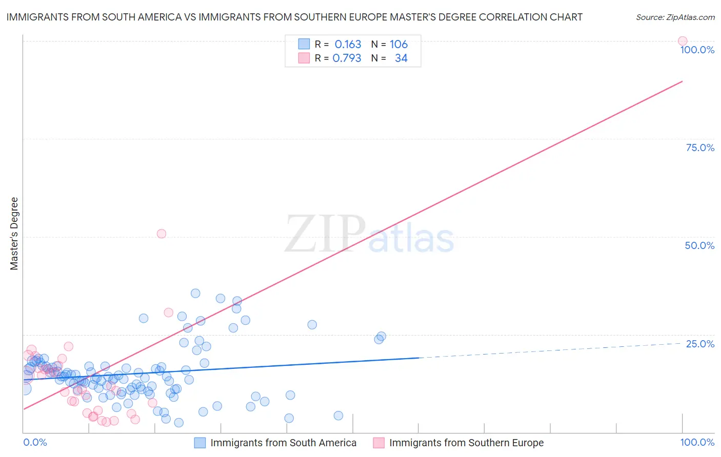Immigrants from South America vs Immigrants from Southern Europe Master's Degree