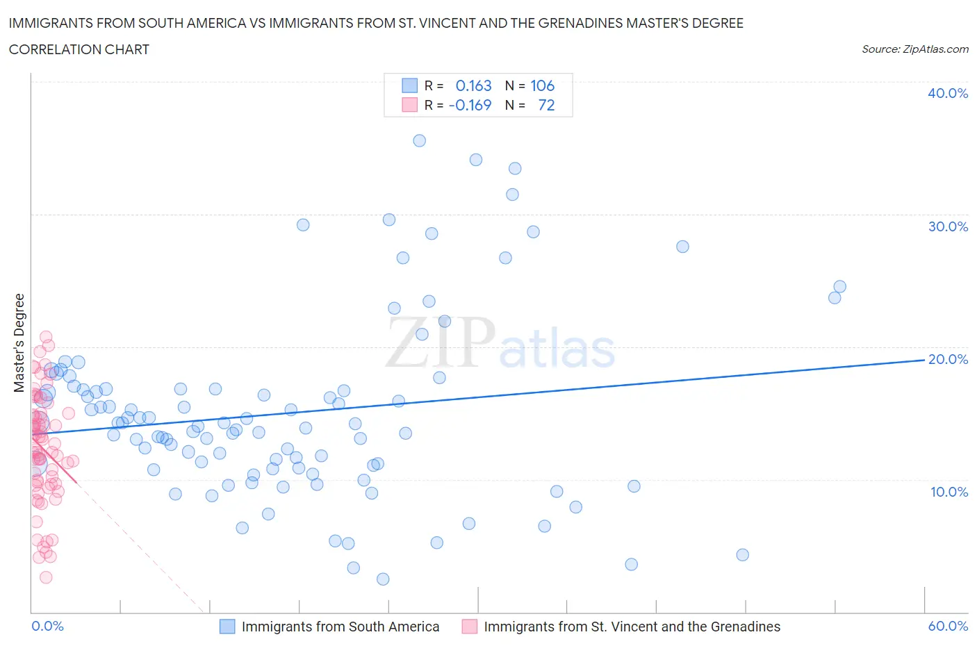 Immigrants from South America vs Immigrants from St. Vincent and the Grenadines Master's Degree