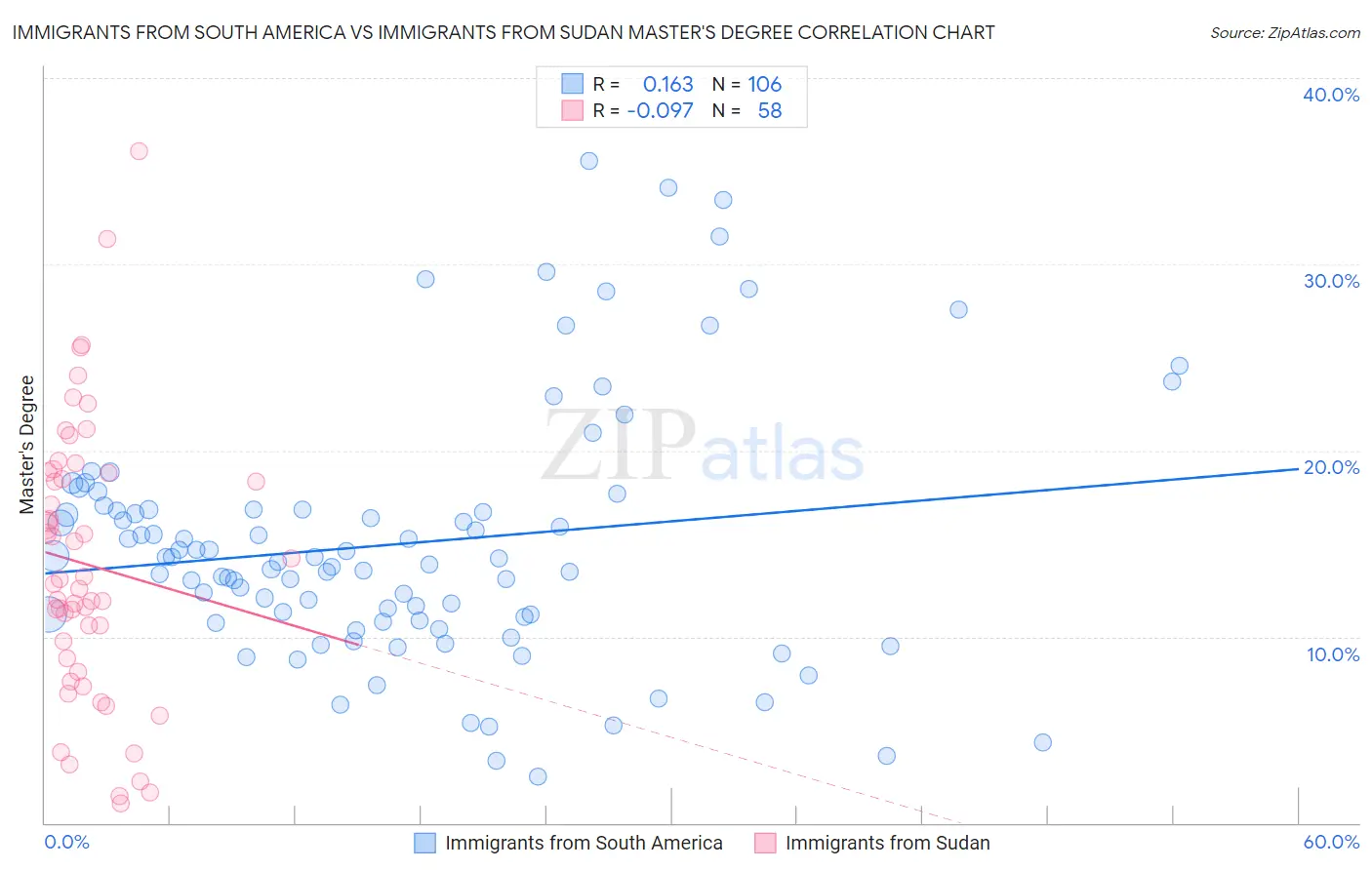 Immigrants from South America vs Immigrants from Sudan Master's Degree