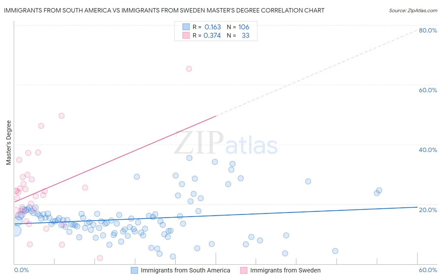 Immigrants from South America vs Immigrants from Sweden Master's Degree