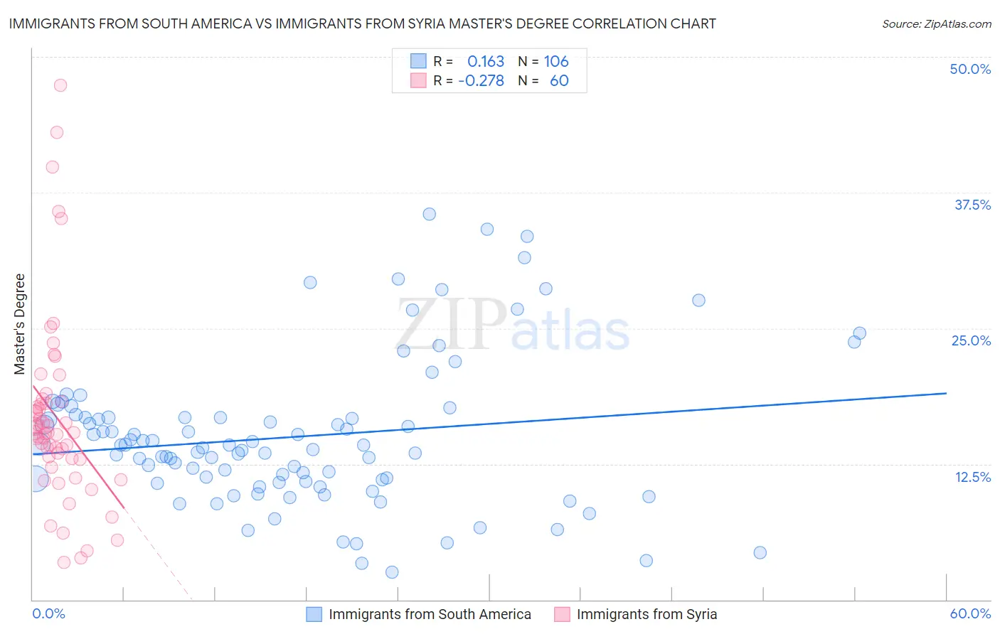 Immigrants from South America vs Immigrants from Syria Master's Degree