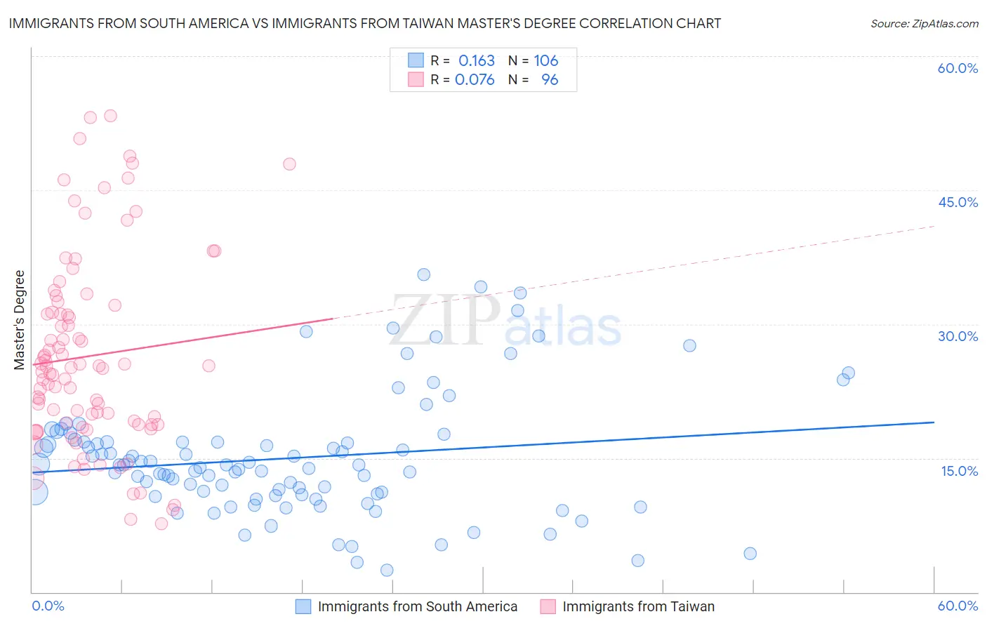 Immigrants from South America vs Immigrants from Taiwan Master's Degree