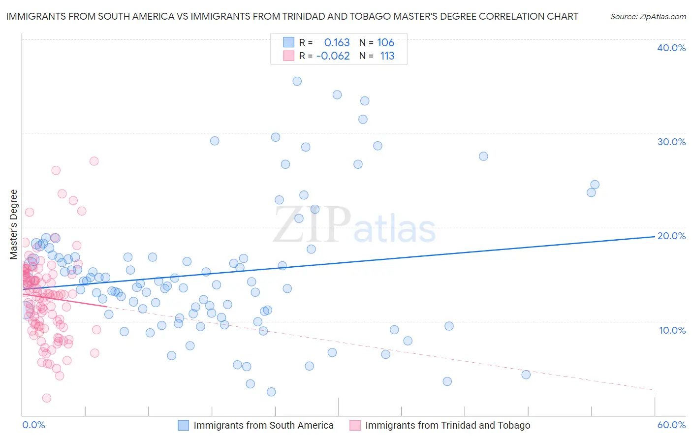 Immigrants from South America vs Immigrants from Trinidad and Tobago Master's Degree