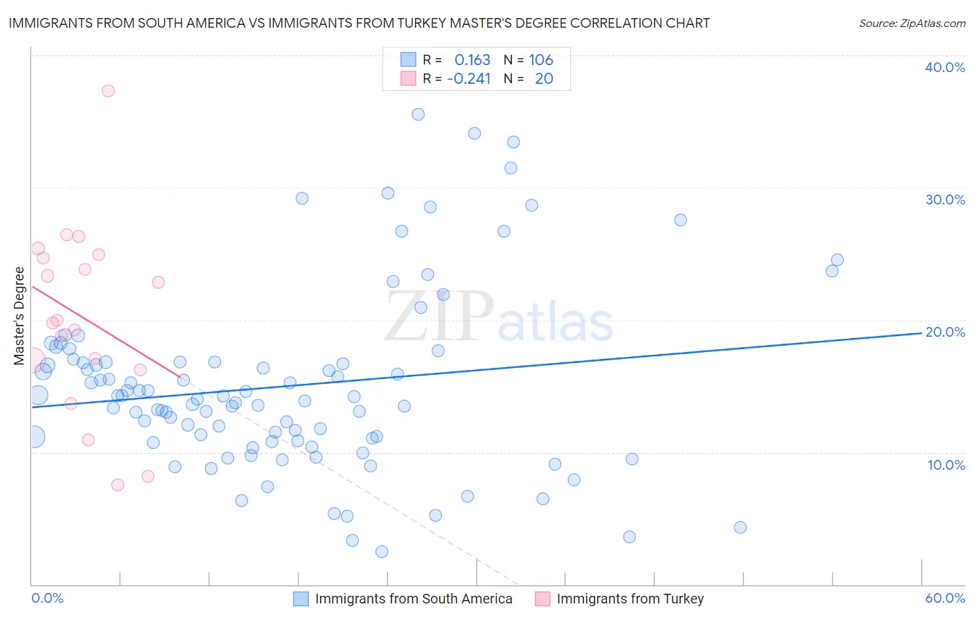 Immigrants from South America vs Immigrants from Turkey Master's Degree