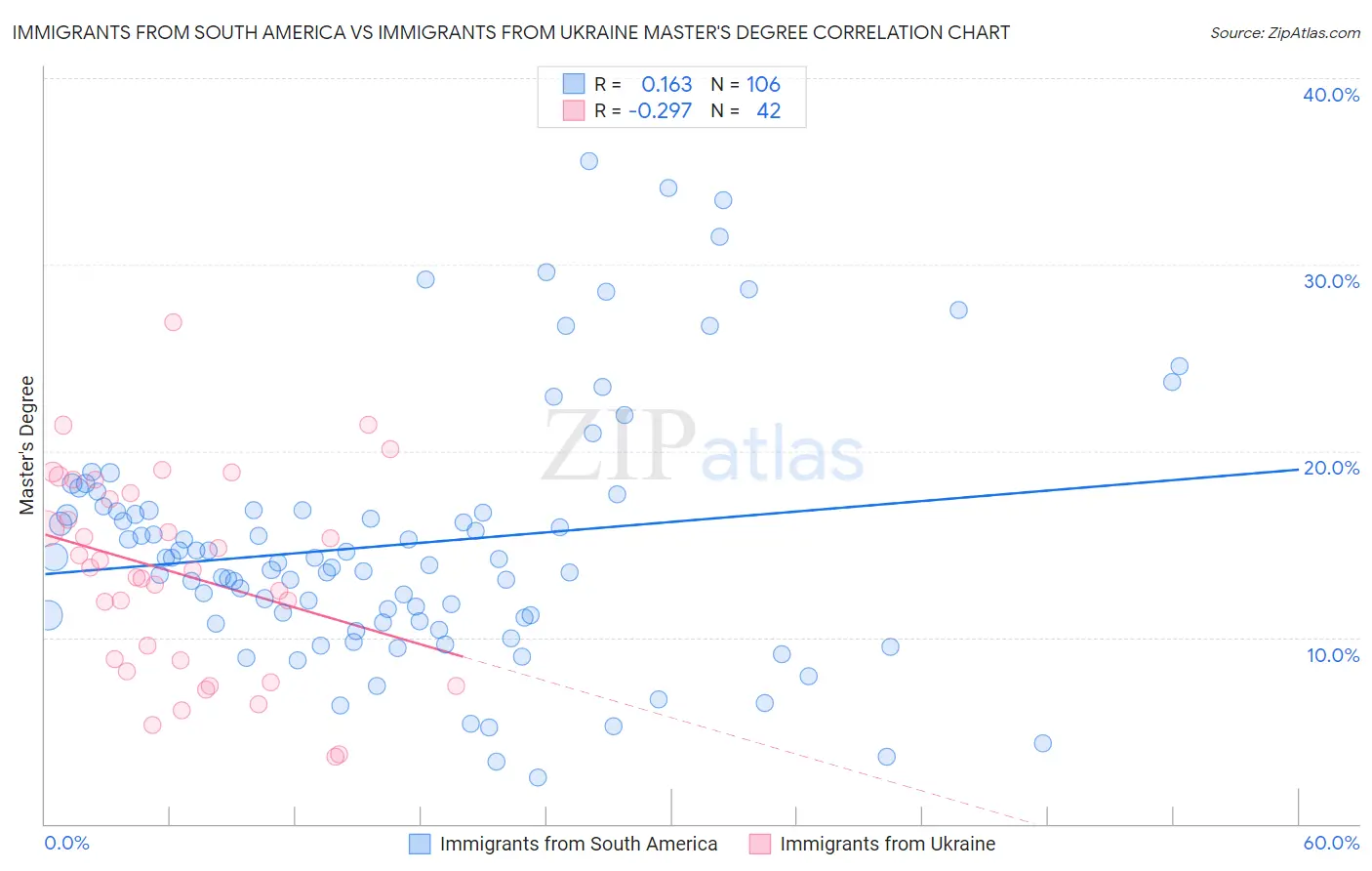 Immigrants from South America vs Immigrants from Ukraine Master's Degree