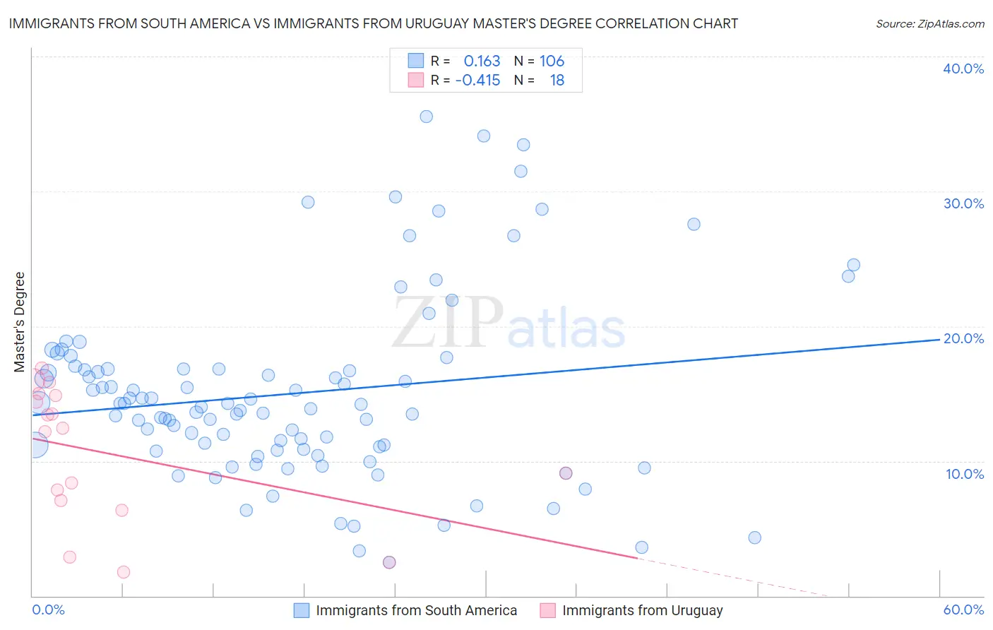 Immigrants from South America vs Immigrants from Uruguay Master's Degree