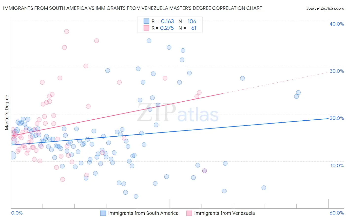 Immigrants from South America vs Immigrants from Venezuela Master's Degree