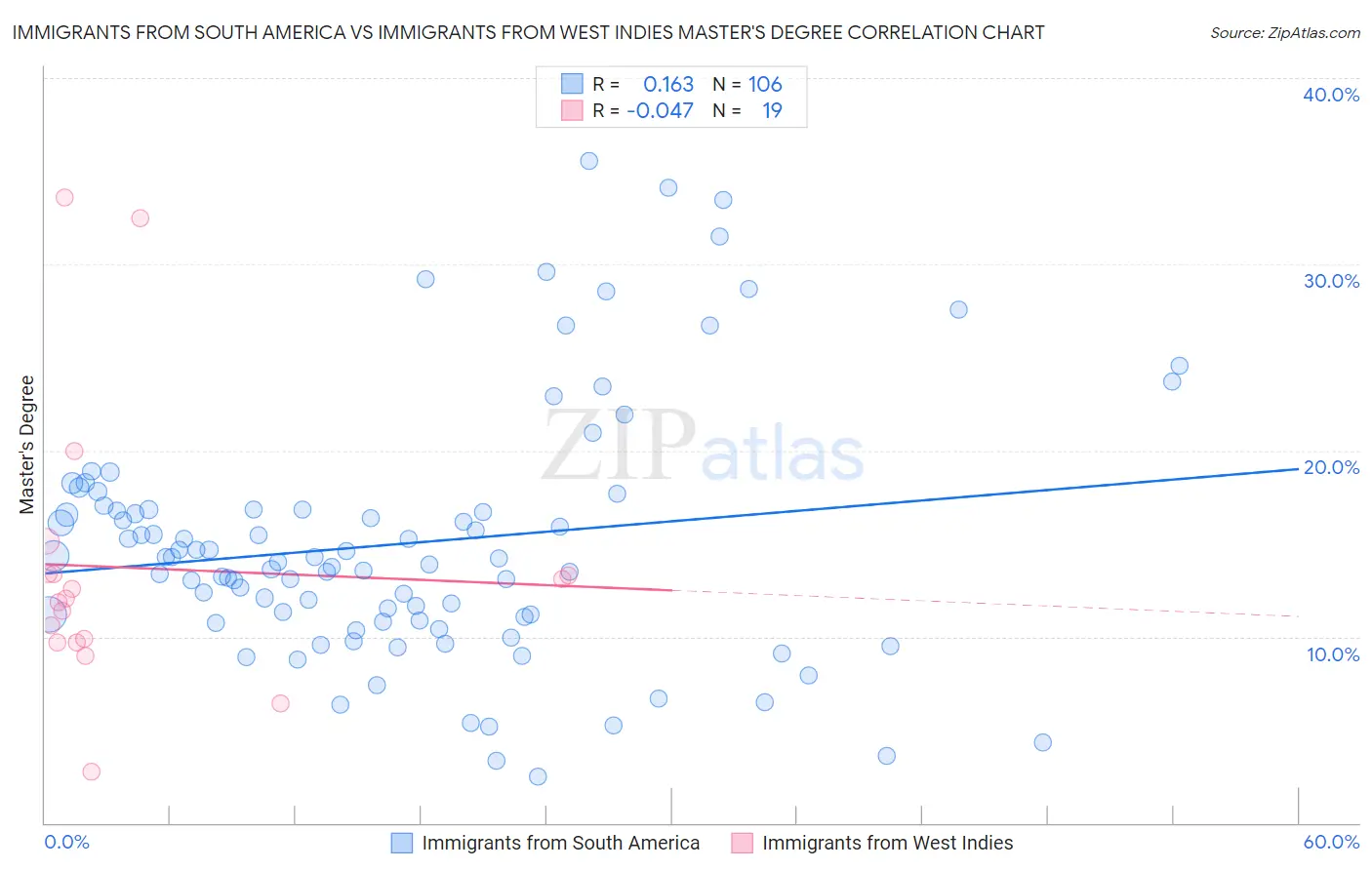 Immigrants from South America vs Immigrants from West Indies Master's Degree