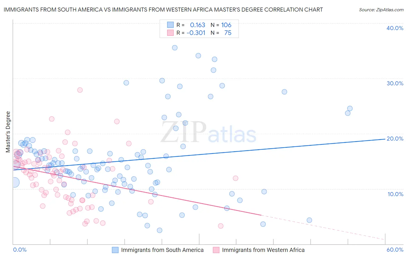 Immigrants from South America vs Immigrants from Western Africa Master's Degree