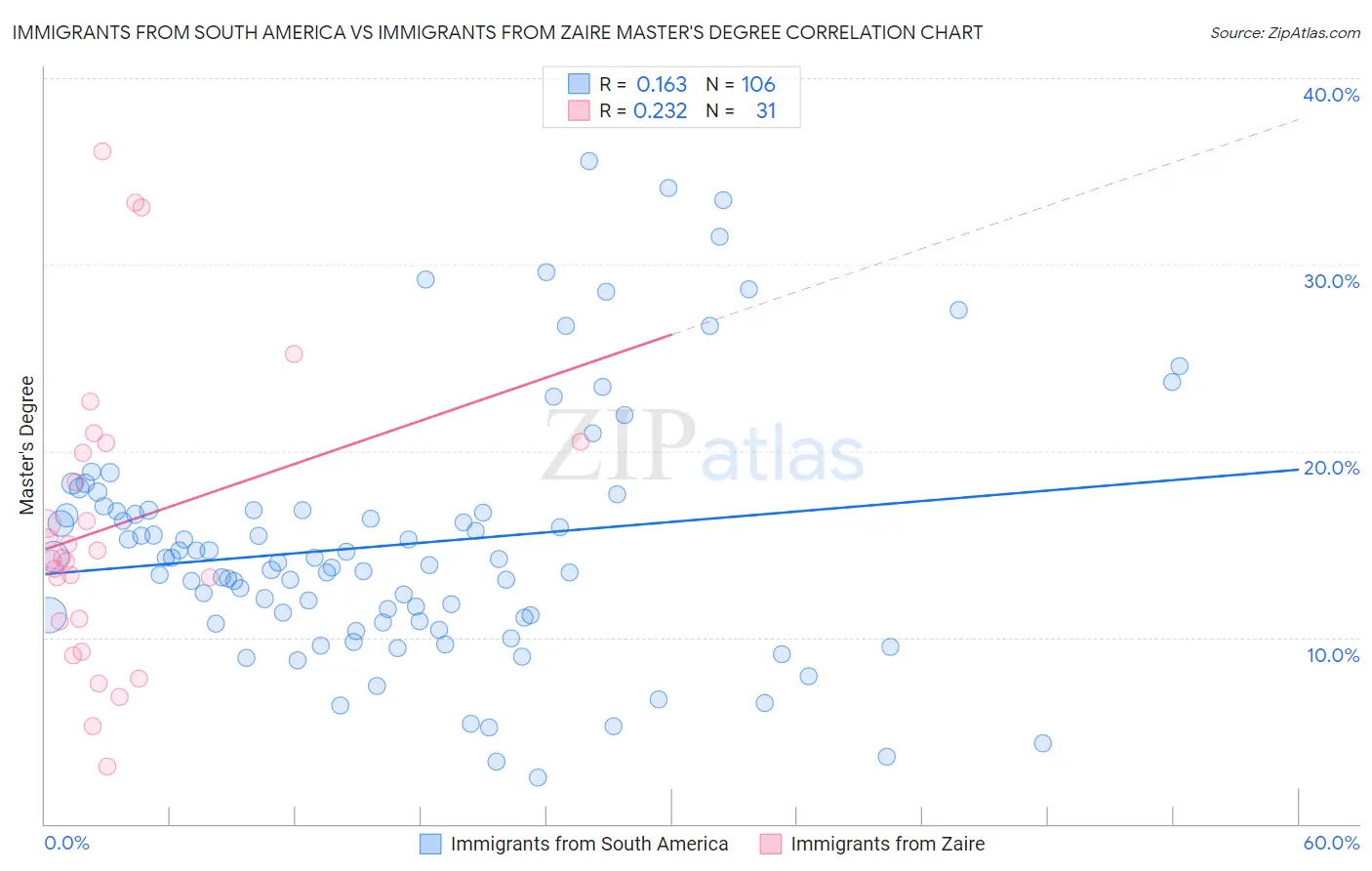 Immigrants from South America vs Immigrants from Zaire Master's Degree