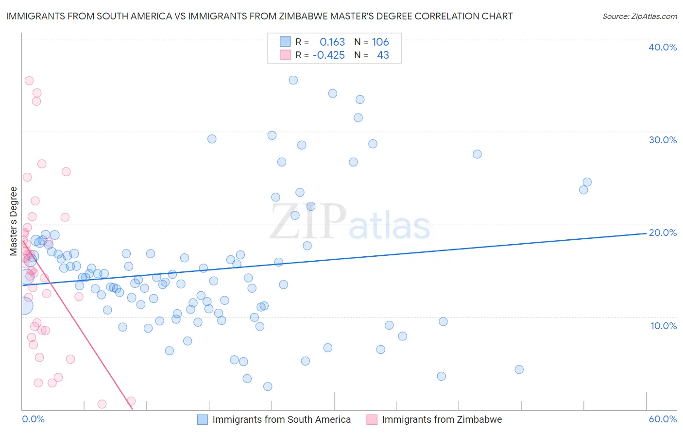 Immigrants from South America vs Immigrants from Zimbabwe Master's Degree