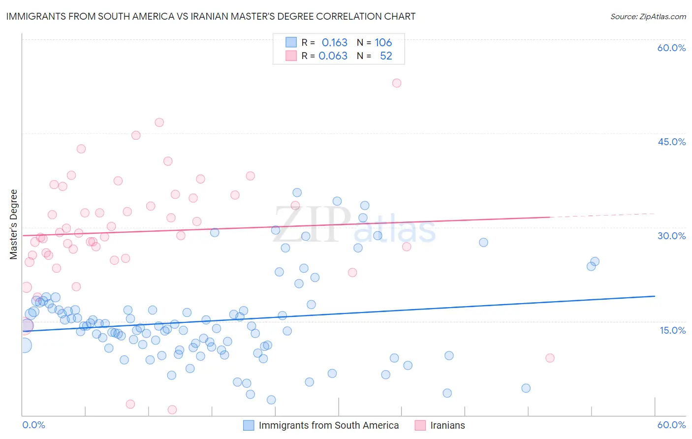 Immigrants from South America vs Iranian Master's Degree