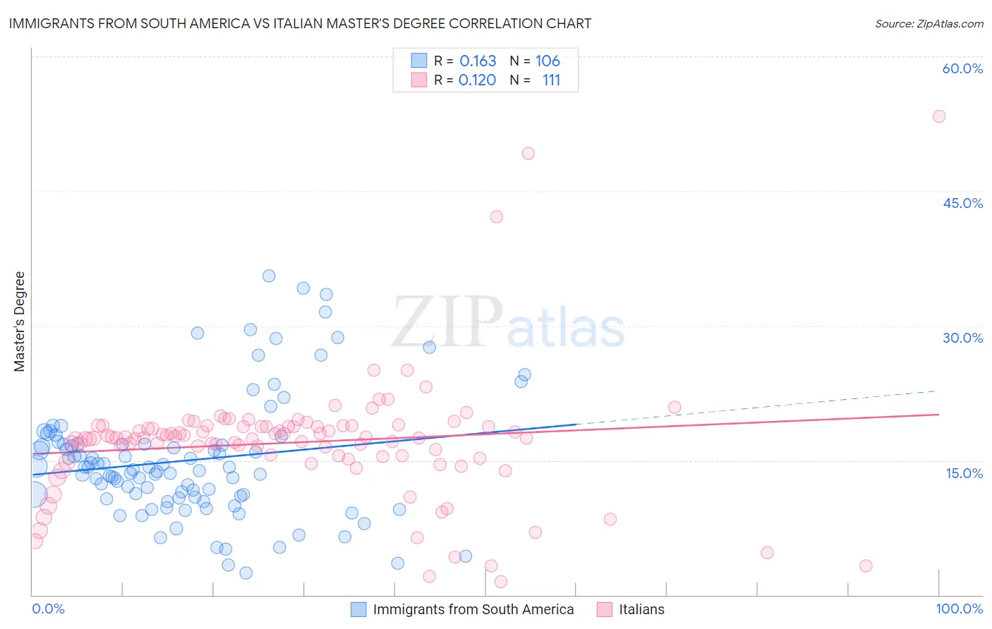 Immigrants from South America vs Italian Master's Degree