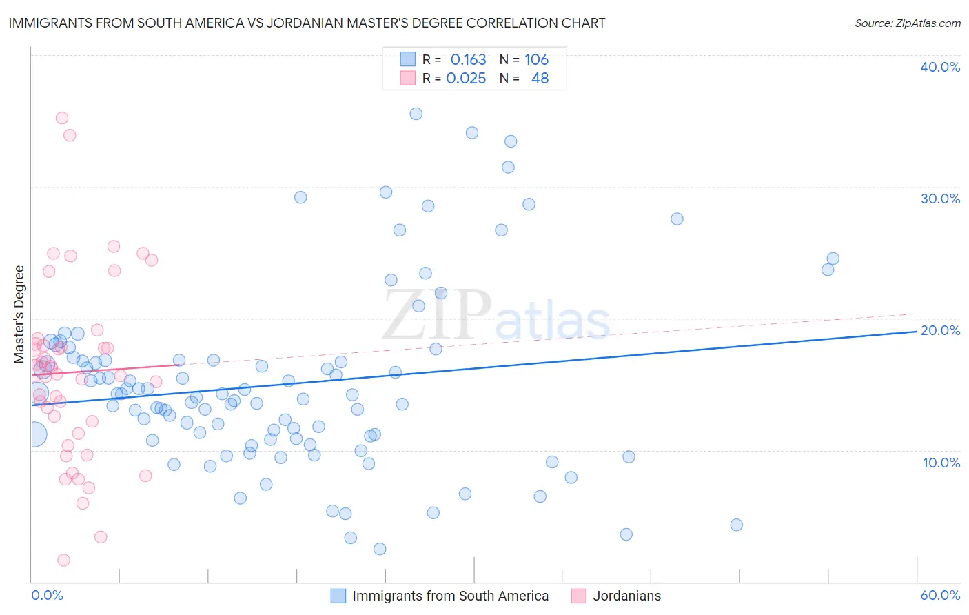 Immigrants from South America vs Jordanian Master's Degree