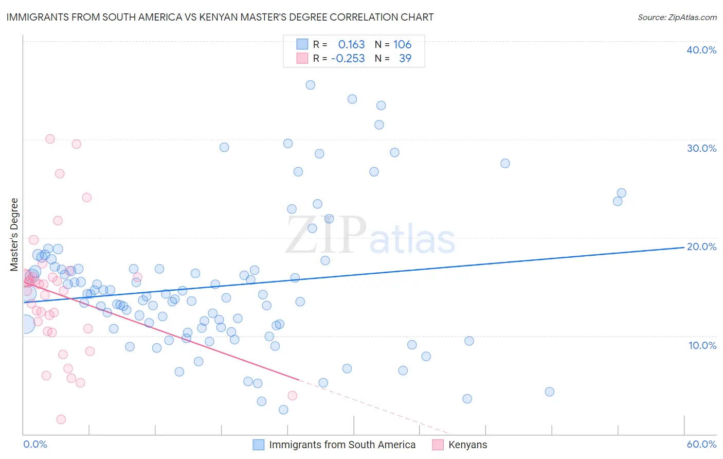 Immigrants from South America vs Kenyan Master's Degree